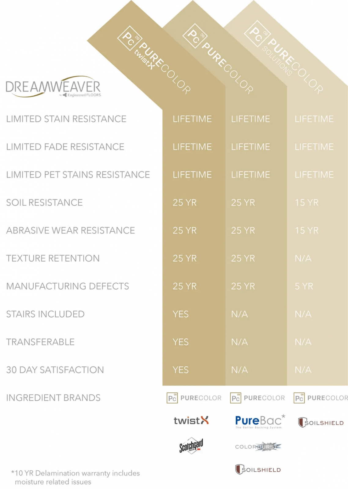 dreamweaver purecolor carpet warranties | Dolphin Carpet & Tile